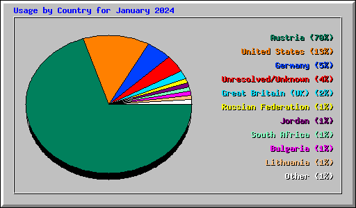 Usage by Country for January 2024