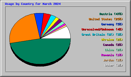 Usage by Country for March 2024