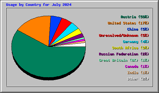 Usage by Country for July 2024