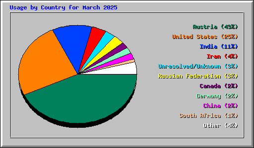 Usage by Country for March 2025