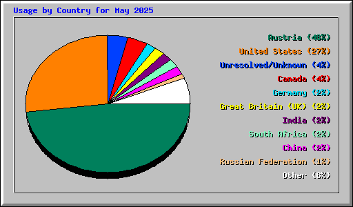 Usage by Country for May 2025