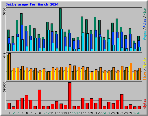 Daily usage for March 2024