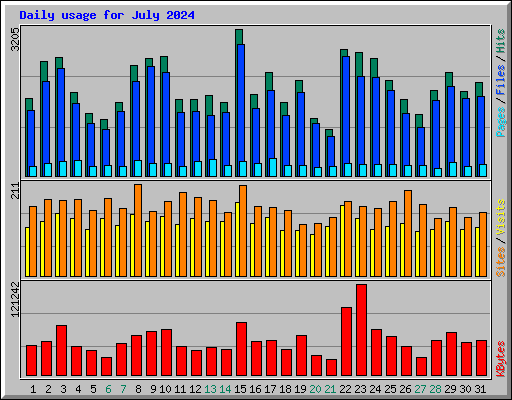 Daily usage for July 2024