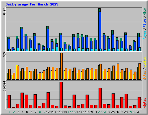 Daily usage for March 2025