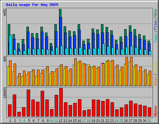 Daily usage for May 2025