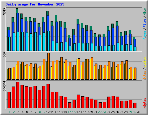 Daily usage for November 2025